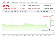 플라즈맵 상장 첫 성적표, 경동인베스트·샤페론·삼륭물산 상한가 [뉴스톡 웰스톡]