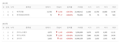 파킨슨병 임상 카이노스메드, 탈모 주사제 위더스제약, 한국ANKOR유전·제주은행·코이즈 상한가 [뉴스톡 웰스톡]