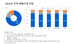 2023년 집값 하락 77.7%… 감세 2탄 효과 있을까 [사자경제]