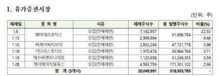 새해 첫달 2억7331만주 풀린다