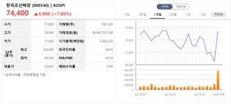 한국조선해양 할인 해소될까