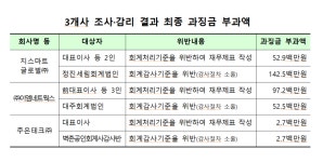 지스마트글로벌·이엠네트웍스·주은테크 과징금 최종 결정