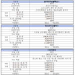 엠아이큐브솔루션·에스와이스틸텍·제이엔비 코스닥 상장한다