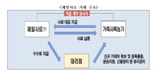 명문푸드서비스(주)제일사료점 | 사육농가 연체이자 대리점에 떠넘긴 제일사료