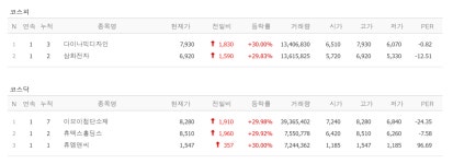코스닥 높네 토마토시스템, 상폐빔 엠피씨플러스, 이브이첨단소재·삼화전자·다이나믹디자인·휴맥스홀딩스·휴엠앤씨 상한가 [뉴스톡 웰스톡]