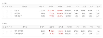 설탕 관련주 대한제당·대한제당우·삼양사, 무상감자 비케이홀딩스, 무상증자 제이아이테크 상한가 [뉴스톡 웰스톡]