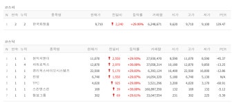 에스케이증권제10호스팩 신고식, 큐리옥스바이오시스템즈·TPC·한국화장품·스킨앤스킨·헝셩그룹·진영·원익피앤이·파워로직스 상한가... 