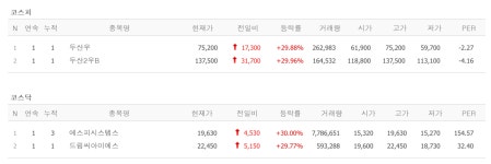 두산로보틱스 IPO 효과 두산우·두산2우B, 에스피시스템스·드림씨아이에스 상한가 [뉴스톡 웰스톡]