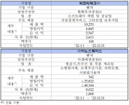 코스닥 상장 출사표 에스케이12·비엔케이2호스팩·씨엔티테크·이노스페이스는?