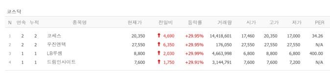 97% 뛴 HB인베스트먼트, 첫날부터 드림인사이트, 1호 따따블 상승세 우진엔텍, 코세스·LB루셈 상한가 [뉴스톡 웰스톡]