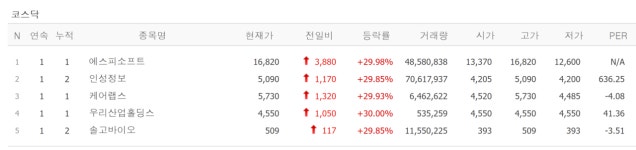 의료대란 반사이익 케어랩스, 우리산업홀딩스·솔고바이오·에스피소프트·인성정보 상한가 [뉴스톡 웰스톡]