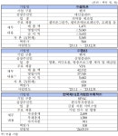 셀비온·엠83·한국제15호스팩 코스닥 상장일은?