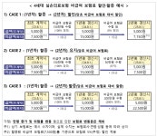 4세대 실손보험료 껑충, 과잉 진료 사라질까