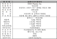 에이치이엠파마·케이쓰리아이 코스닥 상장 첫 관문 통과