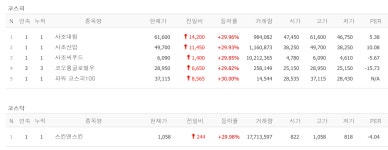 4조 끌어모은 그리드위즈 신고식, 냉동김밥 열풍 사조그룹주, 코오롱글로벌우·스킨앤스킨·파워 코스피100 상한가 [뉴스톡 웰스톡]