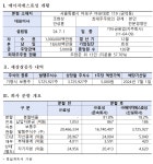 분할 지주회사 에이치에스효성 오늘(29일) 코스피 상장