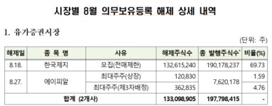 8월 41개사 13억554만주 의무보유 등록 풀린다