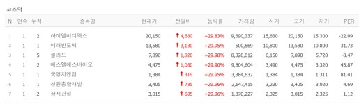 수도권 그린벨트 해제 국영지앤엠·신원종합개발·상지건설, 미래반도체·아이엠비디엑스·셀리드·에스엘에스바이오 상한가 [뉴스톡 웰스톡]