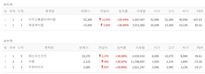 넥스트바이오메디컬·케이쓰리아이 신고식, 전기차 화재 반사이익 이렘·이수스페셜티케미컬·애경케미칼, 우정바이오·에스피소프트 상한가... 