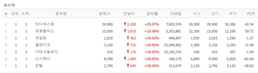 또 텔레그램 딥페이크 관련주 신시웨이·핀텔·플랜티넷, 대봉엘에스·티디에스팜·케일럼·더테크놀로지 상한가 [뉴스톡 웰스톡]