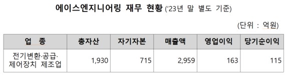 ESS 관련주 에이스엔지니어링 코스피 상장 출격