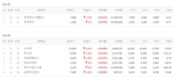 식을 줄 모르는 한강 관련주 예스24·한세예스24홀딩스·한국제지, 나이벡·지놈앤컴퍼니·한성크린텍·삼영에스앤씨·제이씨현시스템 상한가... 