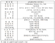 셀로헬스건강기능식품점 | 약국 20% 잡은 프리미엄 건기식 '셀로맥스사이언스' 오늘(13일) 코스닥 상장