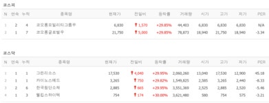 양자컴퓨터 관련주 한국첨단소재·그린리소스 상한가, 온코닉테라퓨틱스·에스지헬스케어 신고식 [뉴스톡 웰스톡]