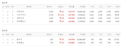 미트박스·유안타제17호스팩 신고식, 대영포장·사조씨푸드·평화산업·평화홀딩스·밸로프·원풍물산 상한가 [뉴스톡 웰스톡]
