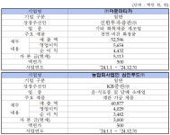 에스엘비푸드(주) 삼진산업점 | 화장품·식음료·누리호 관련주 '아로마티카·삼진푸드·비츠로넥스텍·교보18호스팩' 코스닥 상장