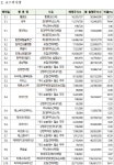 5월 68개사 5억6215만주 풀린다