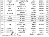 5월 68개사 5억6215만주 풀린다