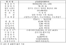 친환경 에너지 토털 솔루션 원일티엔아이 오늘(9일) 코스닥 상장