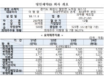 삼양바이오팜·명인제약 코스피 상장 첫 관문 통과