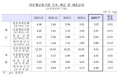 대출 묶였는데… 주담대 금리는 또 상승