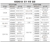 이 종목이? 코스피200·코스닥150·KRX300 편입·편출 보니…