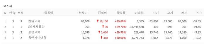 검은 금요일 비츠로넥스텍·비엔케이제3호스팩은 상승 신고식, 천일·동양고속은 3연상 [뉴스톡 웰스톡]