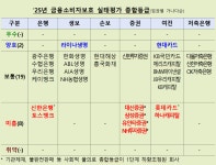 신한은행·토스뱅크·롯데카드·하나캐피탈·대신증권·삼성증권·유안타증권·NH투자증권, 올해 소비자보호 미흡 금융사 8곳 명단