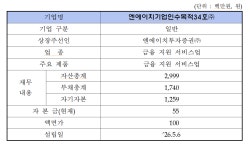 '다비오·삼홍아크튜리온·유캐스트·인터엑스·케이엠에프·하나에어로다이내믹스·엔에이치스팩34호' 코스닥 상장