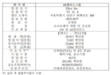 AI주 '엘리스그룹' 오늘(20일) 코스닥 상장, 7호 따따블 쏘아올릴까