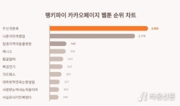 1위는 무신귀환록·2위 나혼자만레벨업·3위 접경지역의동물병원, 카카오페이지 웹툰 트랜드지수 2023년 12월 3주차 순위