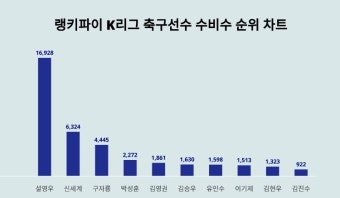 1위 설영우·2위 신세계·3위 구자룡, K리그 축구선수 수비수 트렌드지수 2024년 1월 1주차 순위