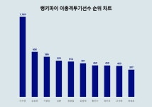1위 이수연·2위 김정준·3위 기원빈, 이종격투기선수 랭키파이 트렌드지수 2024년 1월 3주차 순위