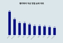 1위 솜리치킨·2위 동서네낙지·3위 초미당, 익산 맛집 랭키파이 트렌드지수 2024년 1월 3주차 순위