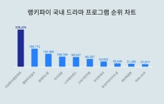 내 남편과 결혼해줘, 웰컴투 삼달리·밤에 피는 꽃 제치고 1월 4주차 국내 드라마 프로그램 트렌드지수 순위 1위