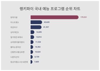 1위 현역가왕·2위 미스트롯3·3위 최강야구...2024년 1월 25일 국내 예능 프로그램 트렌드지수 순위 결과