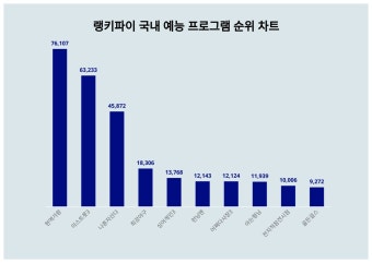 1위 현역가왕·2위 미스트롯3·3위 나 혼자 산다, 국내 예능 프로그램 트렌드지수 2024년 1월 5주차 순위