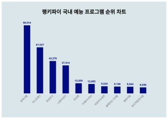 1위 현역가왕·2위 미스트롯3 ·3위 최강야구, 국내 예능 프로그램 트렌드지수 2024년 2월 1주차 순위