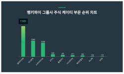 1위 밀리의서재·2위 지니뮤직·3위 스카이라이프, 그룹사 주식 케이티 부문 트렌드지수 2월 3주차 순위
