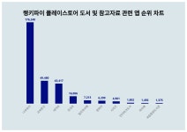 1위 나무위키·2위 교보문고·3위 네이버, 플레이스토어 도서 및 참고자료 관련 앱 트렌드지수 2024년 2월 3주차 순위
